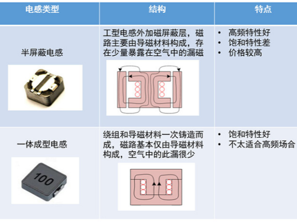 只要5分鐘，掌握DCDC 電感選型與計(jì)算